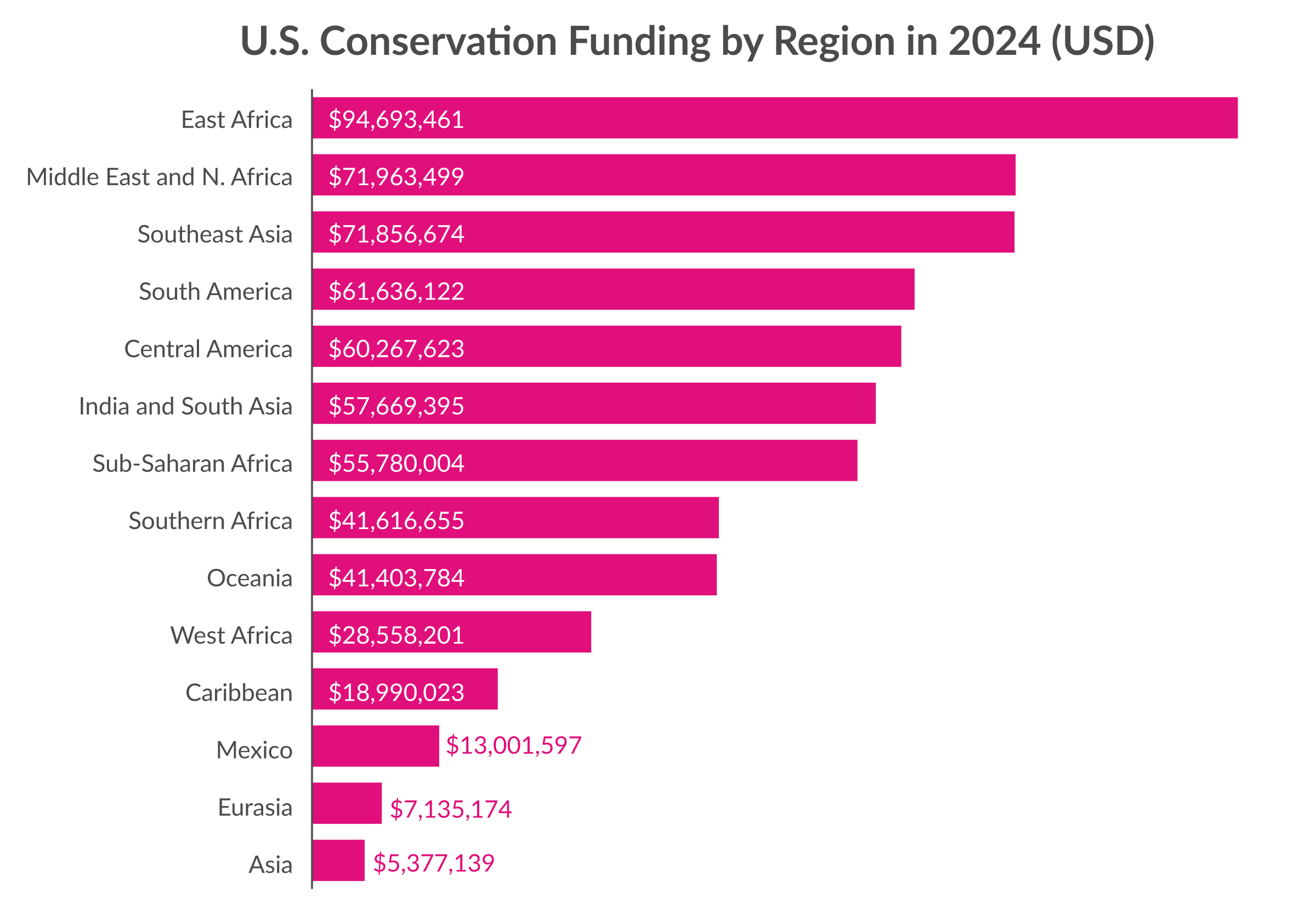 infographic showing US funding by region