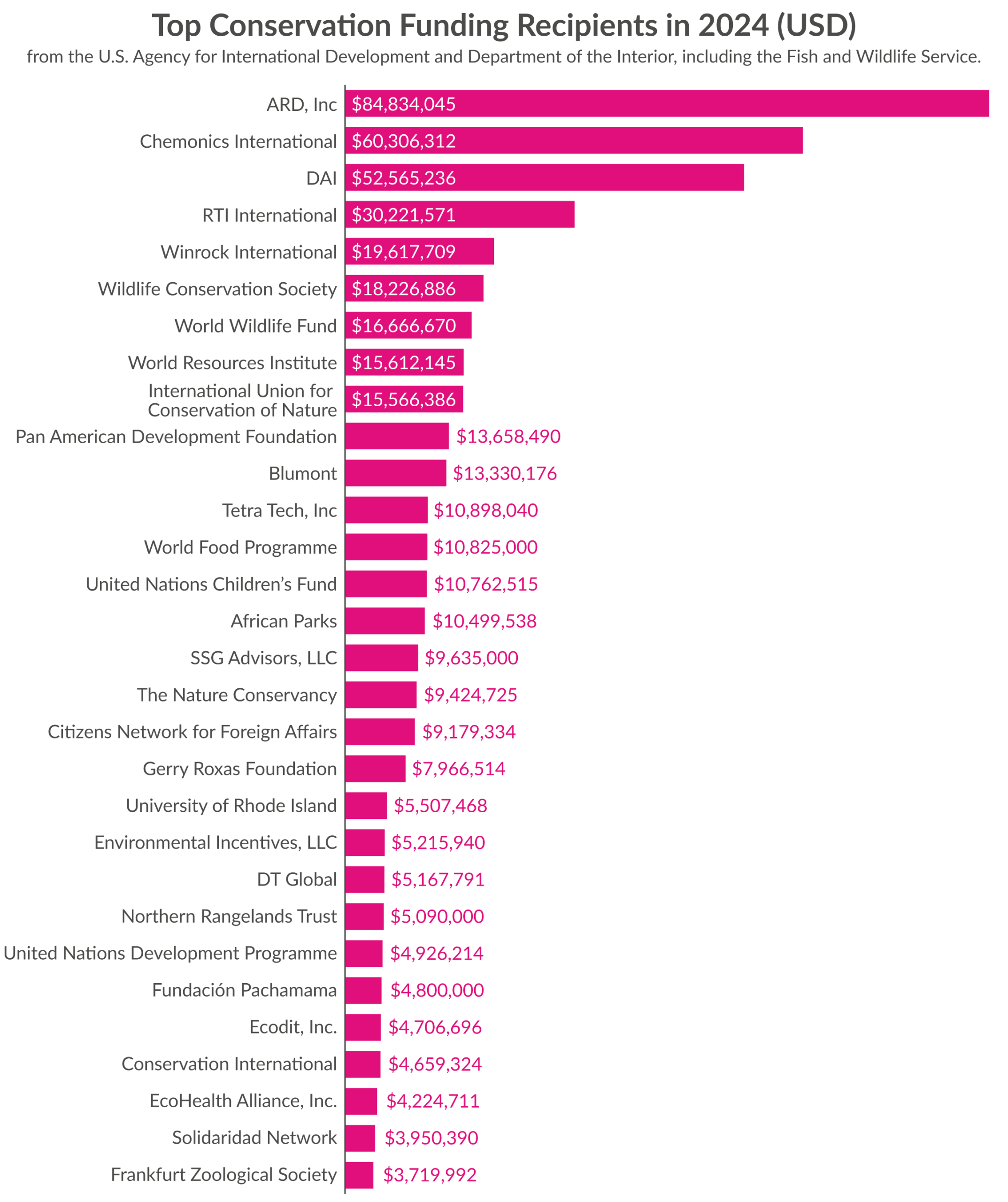 graph showing top recipients of US conservation funding