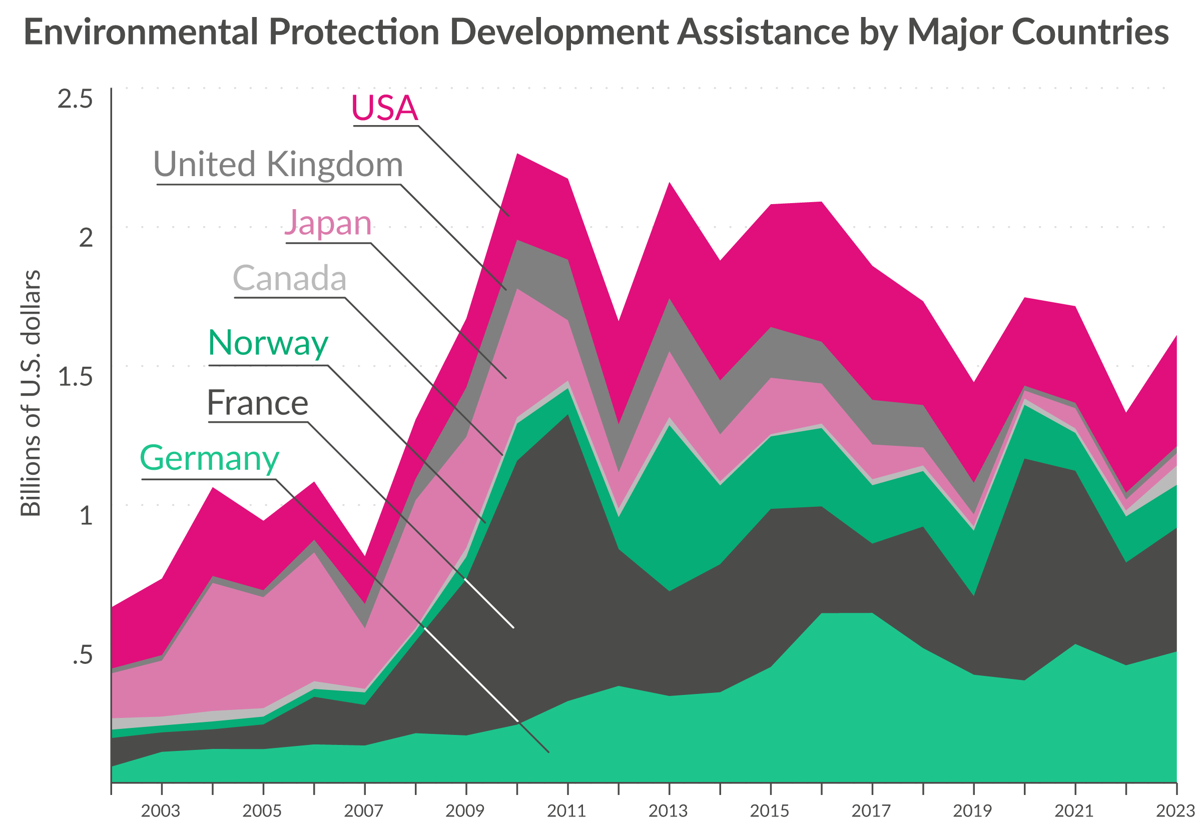 graph showing environmental protection development assistance by major countries over time