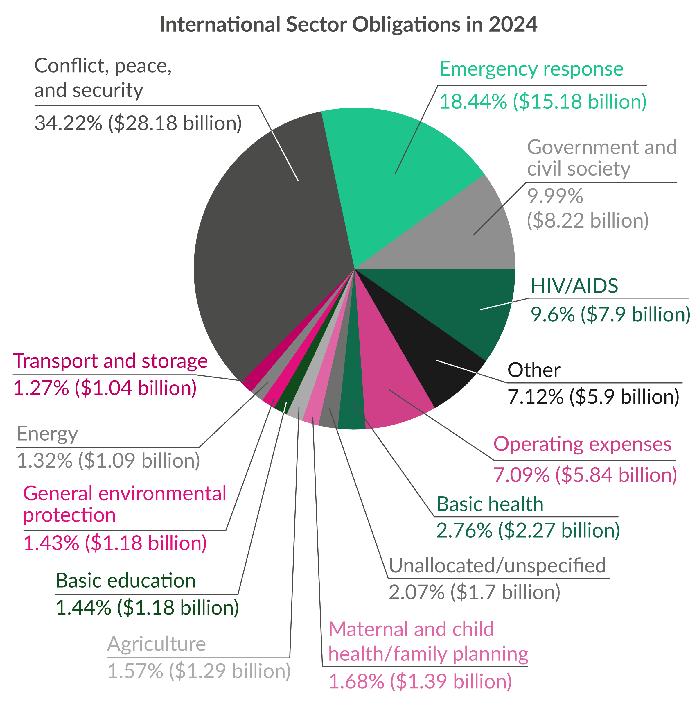 Pie chart showing international sector obligations in 2024